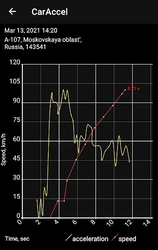 0-100 km/h acceleration meter
