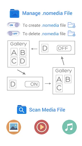 Nomedia